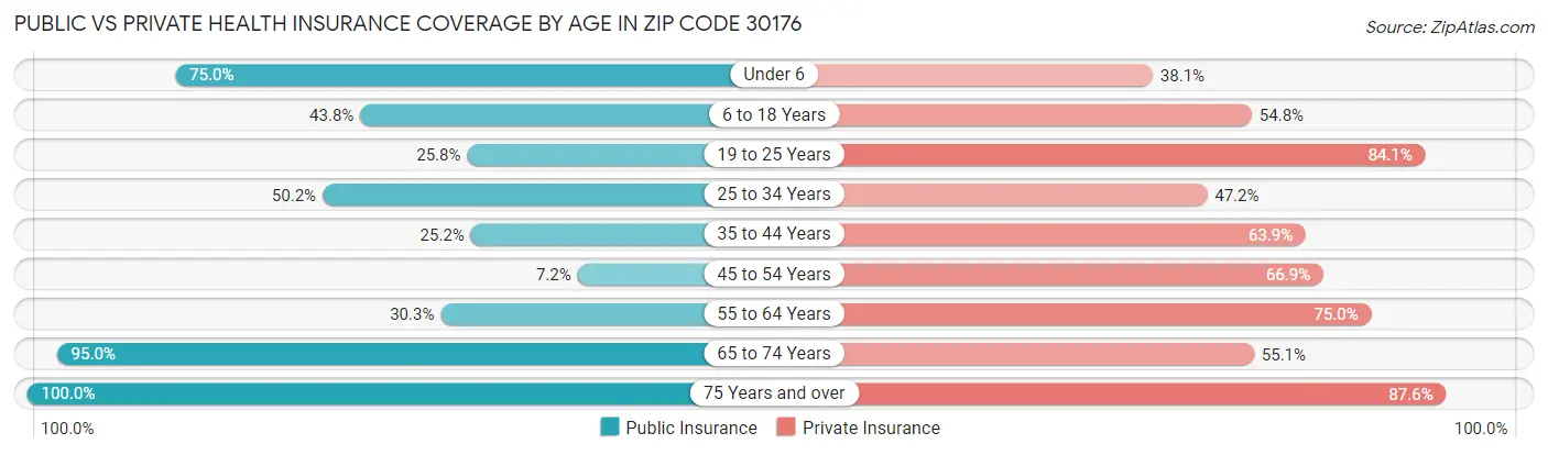 Public vs Private Health Insurance Coverage by Age in Zip Code 30176
