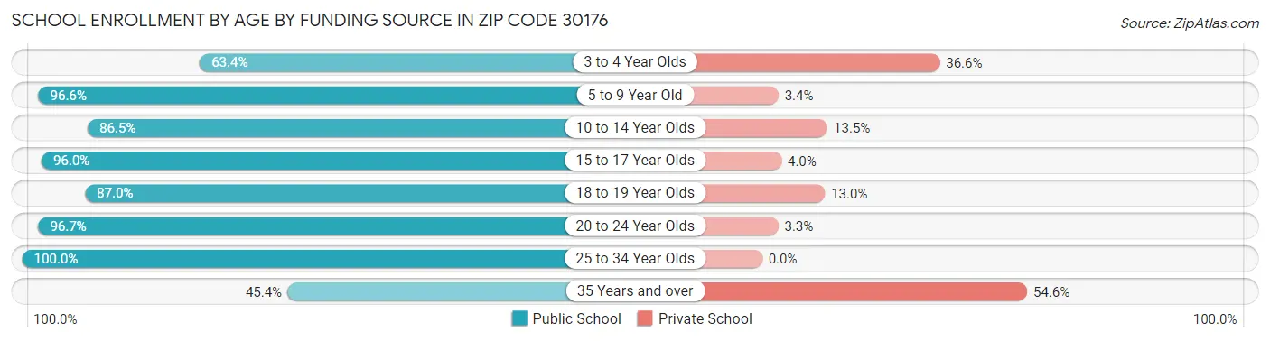 School Enrollment by Age by Funding Source in Zip Code 30176