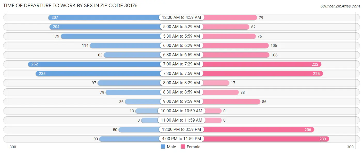 Time of Departure to Work by Sex in Zip Code 30176