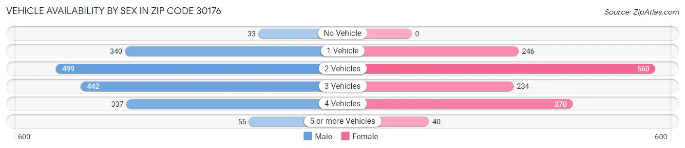 Vehicle Availability by Sex in Zip Code 30176