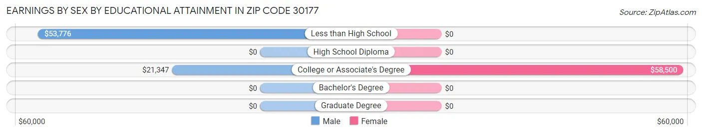 Earnings by Sex by Educational Attainment in Zip Code 30177