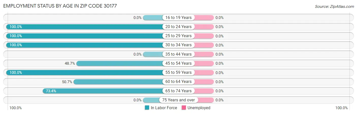 Employment Status by Age in Zip Code 30177