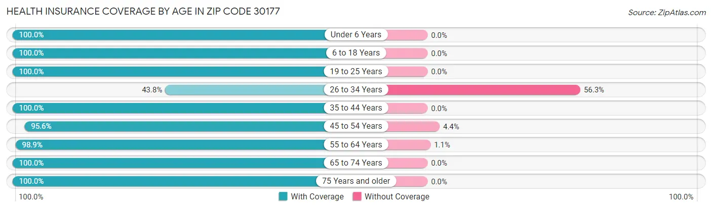 Health Insurance Coverage by Age in Zip Code 30177