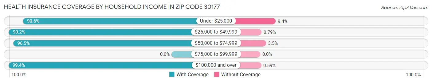 Health Insurance Coverage by Household Income in Zip Code 30177