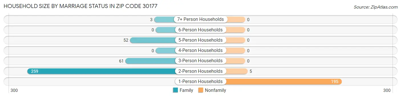 Household Size by Marriage Status in Zip Code 30177