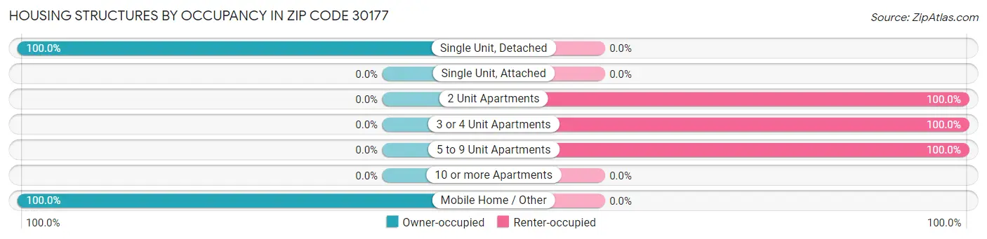 Housing Structures by Occupancy in Zip Code 30177