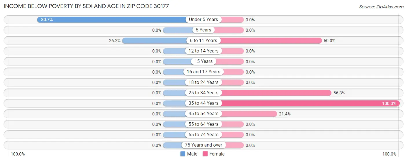 Income Below Poverty by Sex and Age in Zip Code 30177