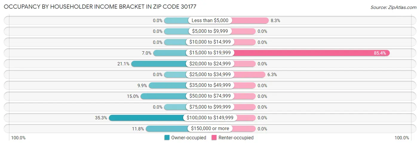 Occupancy by Householder Income Bracket in Zip Code 30177