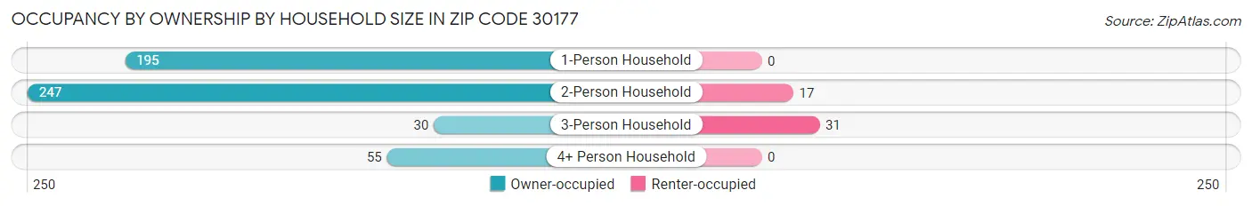 Occupancy by Ownership by Household Size in Zip Code 30177
