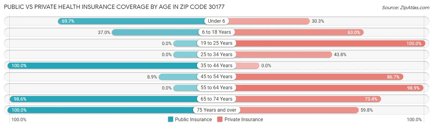 Public vs Private Health Insurance Coverage by Age in Zip Code 30177
