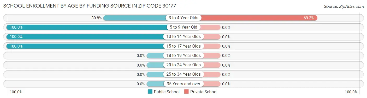 School Enrollment by Age by Funding Source in Zip Code 30177
