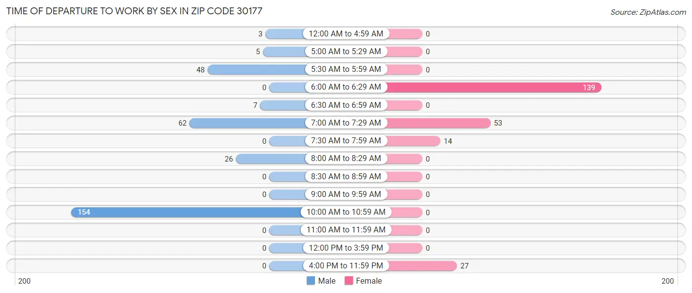 Time of Departure to Work by Sex in Zip Code 30177