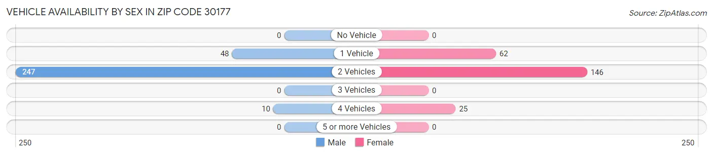 Vehicle Availability by Sex in Zip Code 30177