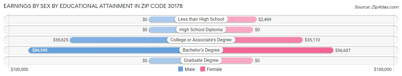 Earnings by Sex by Educational Attainment in Zip Code 30178