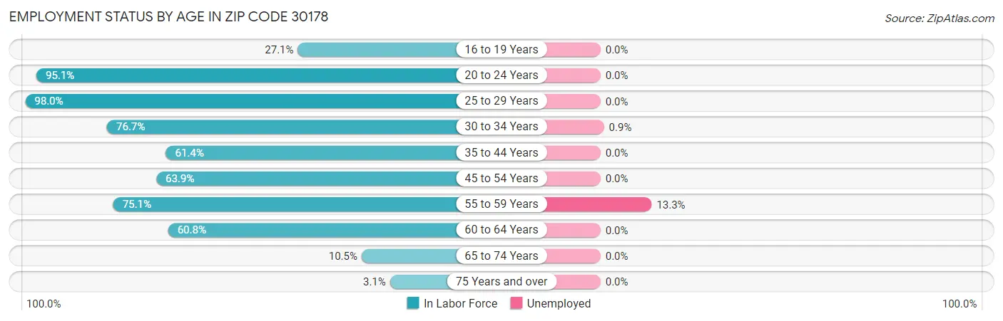 Employment Status by Age in Zip Code 30178