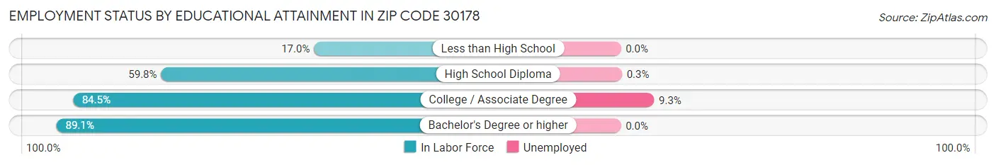 Employment Status by Educational Attainment in Zip Code 30178