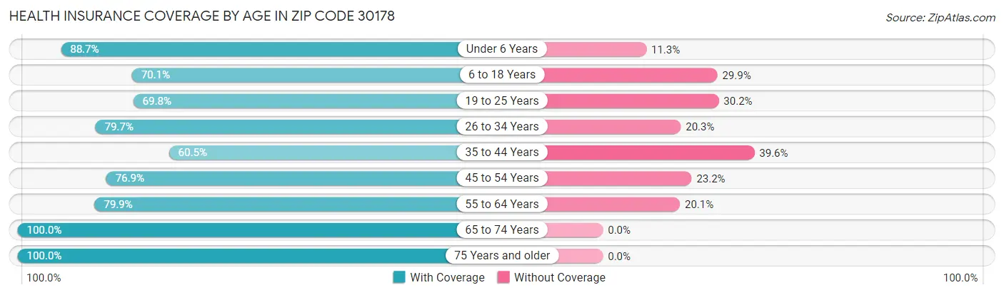 Health Insurance Coverage by Age in Zip Code 30178