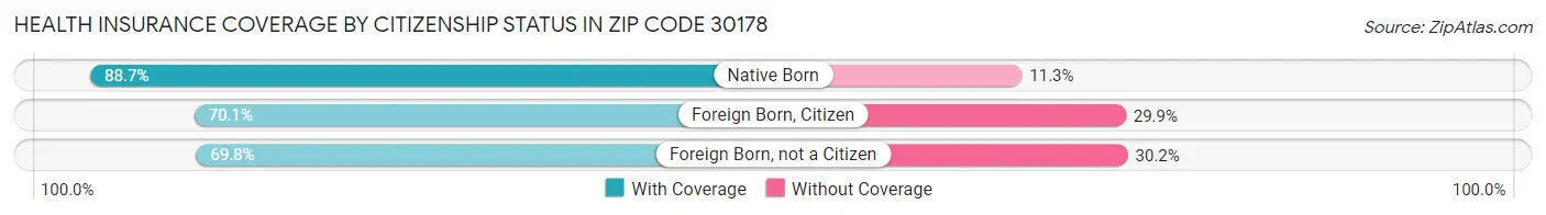 Health Insurance Coverage by Citizenship Status in Zip Code 30178