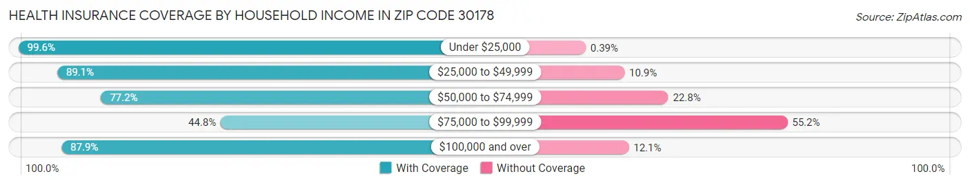 Health Insurance Coverage by Household Income in Zip Code 30178