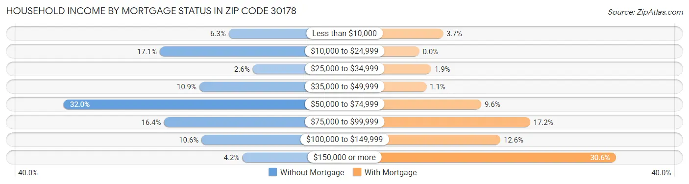 Household Income by Mortgage Status in Zip Code 30178