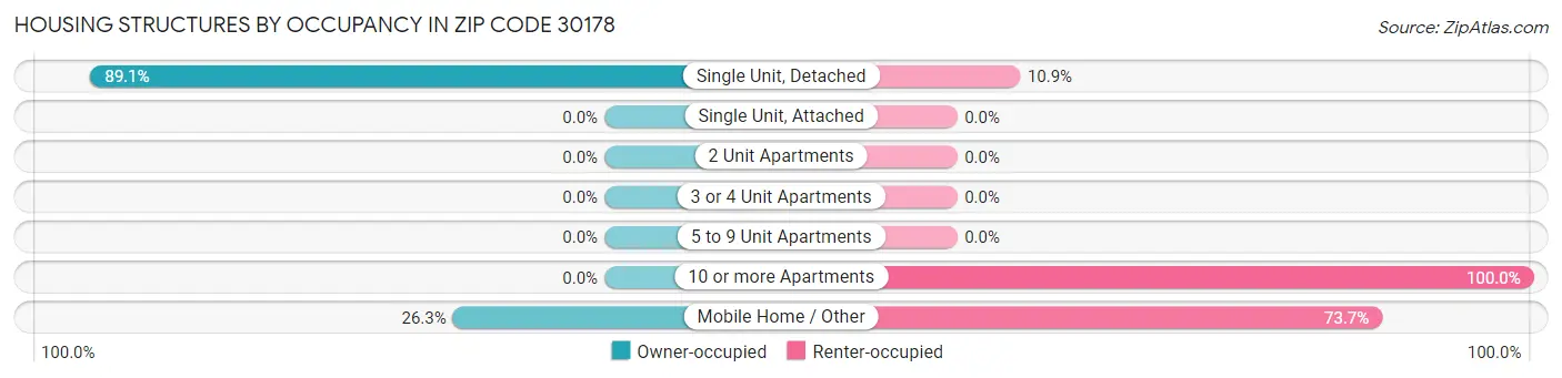 Housing Structures by Occupancy in Zip Code 30178