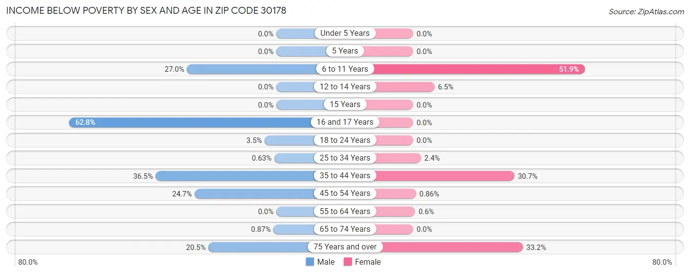 Income Below Poverty by Sex and Age in Zip Code 30178