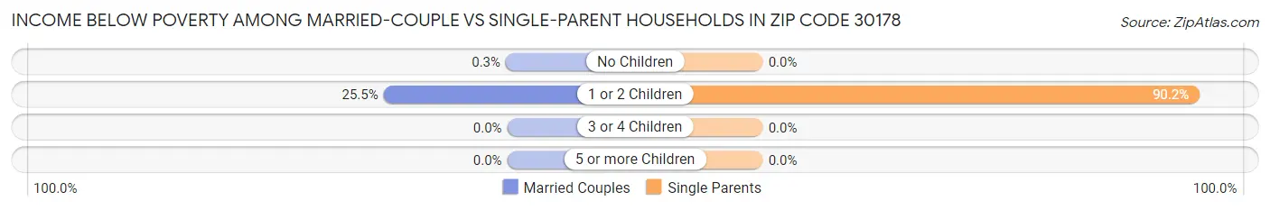 Income Below Poverty Among Married-Couple vs Single-Parent Households in Zip Code 30178