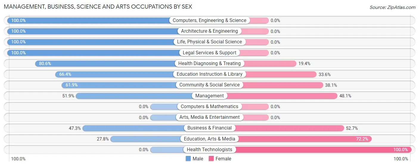 Management, Business, Science and Arts Occupations by Sex in Zip Code 30178
