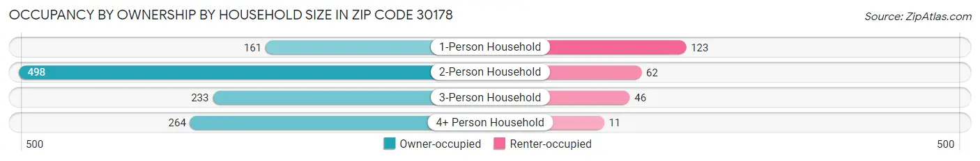 Occupancy by Ownership by Household Size in Zip Code 30178