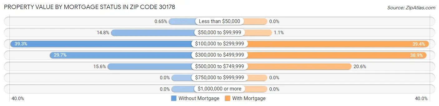 Property Value by Mortgage Status in Zip Code 30178