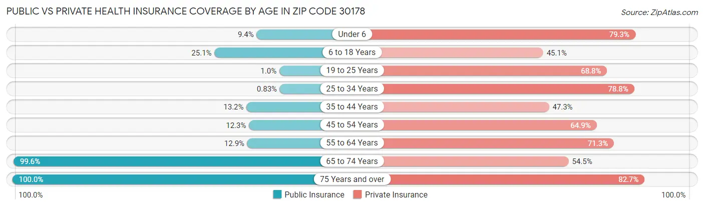 Public vs Private Health Insurance Coverage by Age in Zip Code 30178