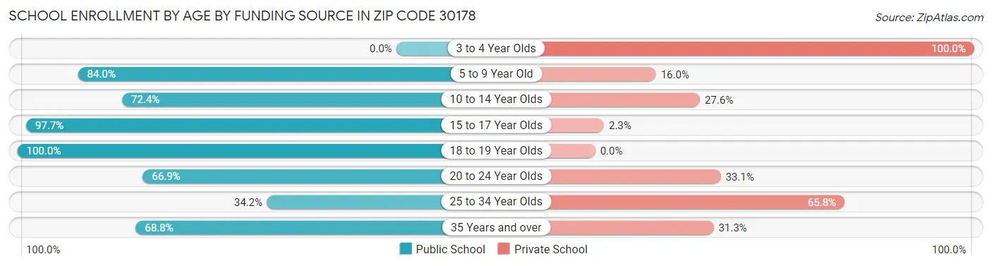 School Enrollment by Age by Funding Source in Zip Code 30178