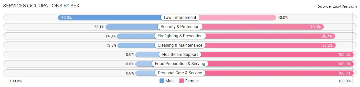 Services Occupations by Sex in Zip Code 30178