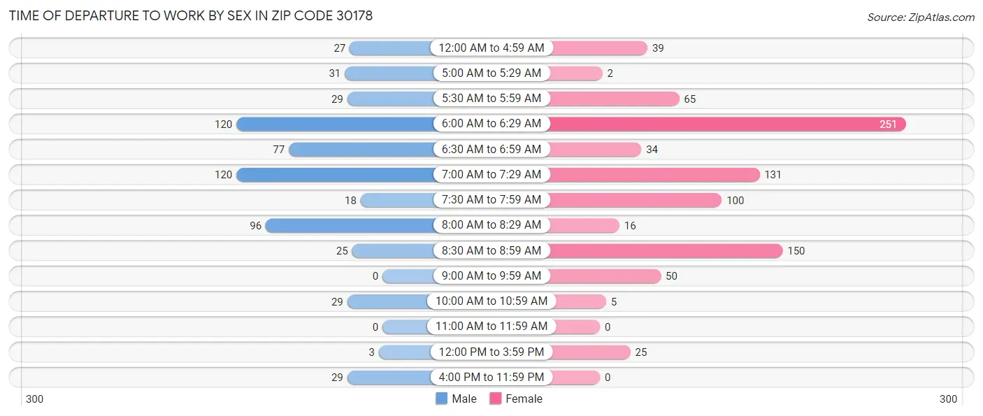 Time of Departure to Work by Sex in Zip Code 30178