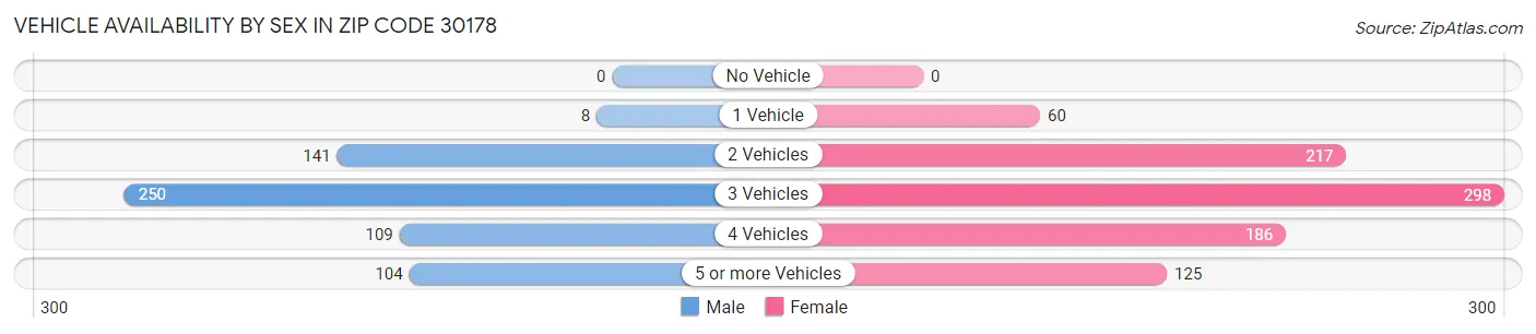 Vehicle Availability by Sex in Zip Code 30178