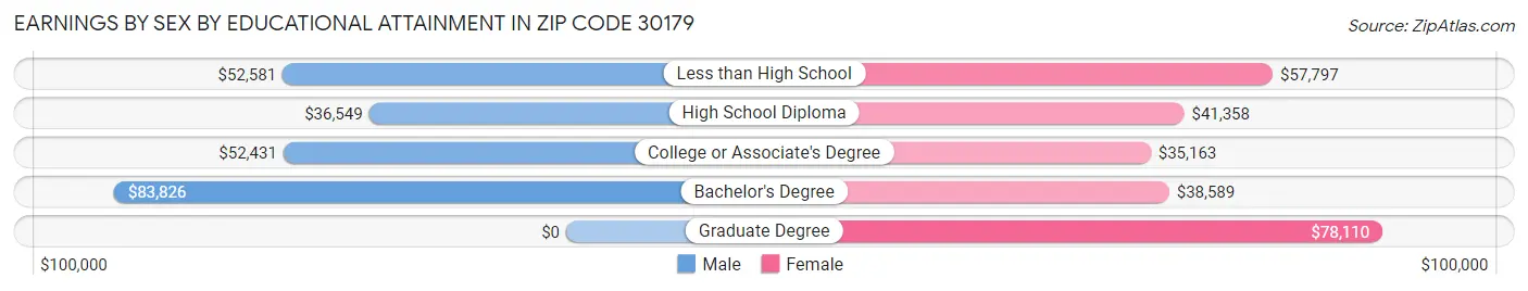 Earnings by Sex by Educational Attainment in Zip Code 30179