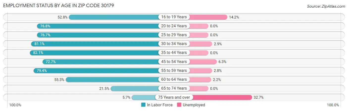 Employment Status by Age in Zip Code 30179