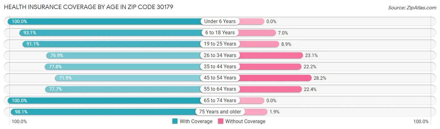 Health Insurance Coverage by Age in Zip Code 30179