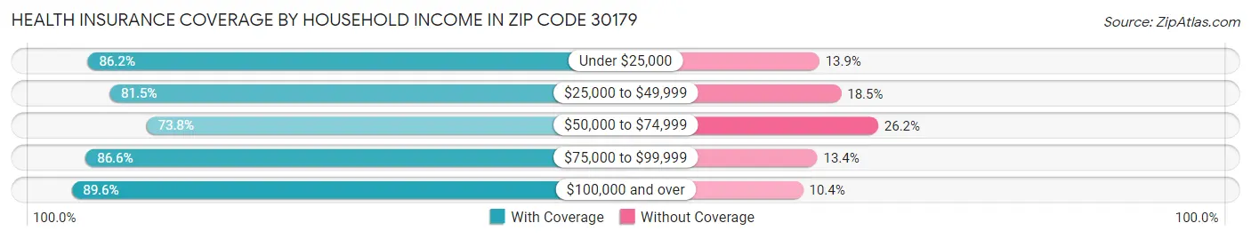 Health Insurance Coverage by Household Income in Zip Code 30179