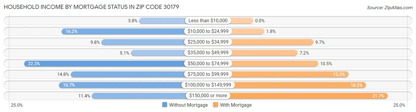 Household Income by Mortgage Status in Zip Code 30179