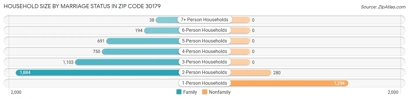 Household Size by Marriage Status in Zip Code 30179