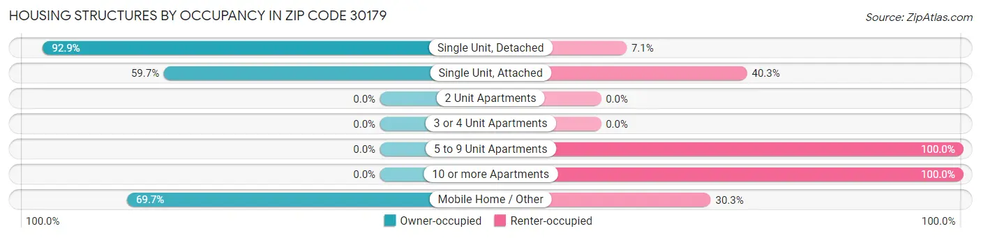 Housing Structures by Occupancy in Zip Code 30179
