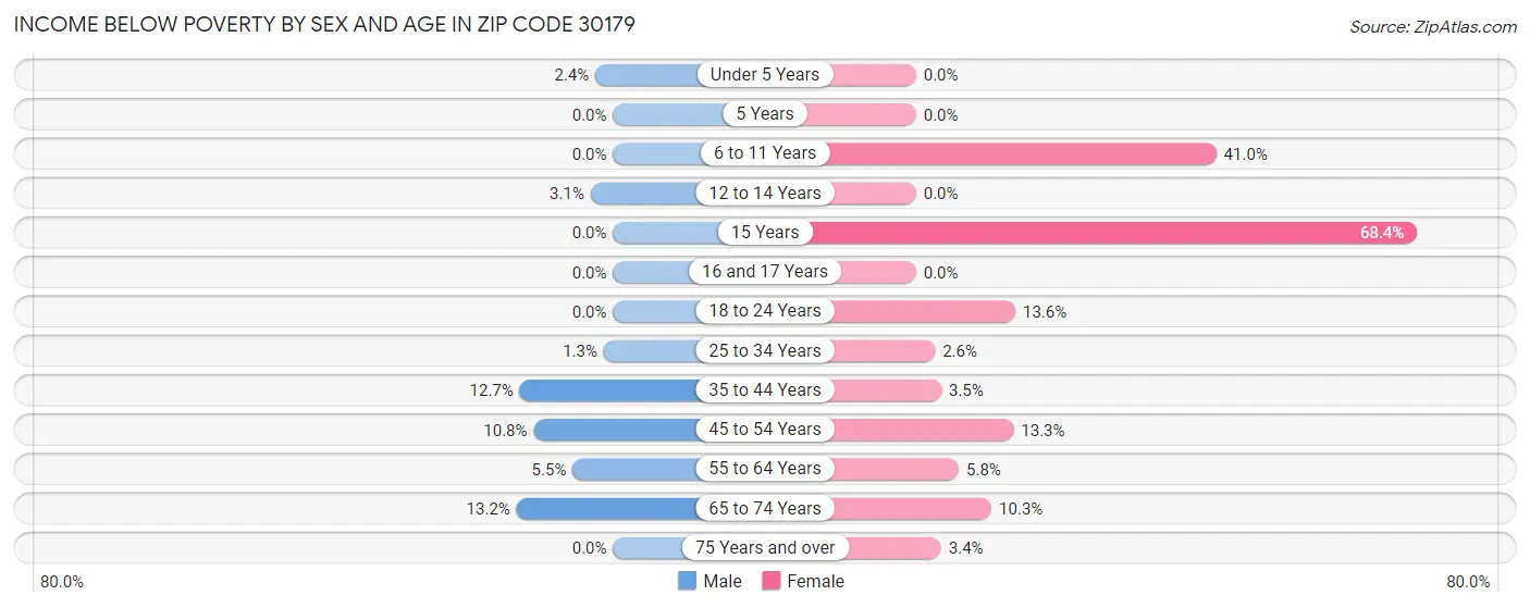 Income Below Poverty by Sex and Age in Zip Code 30179