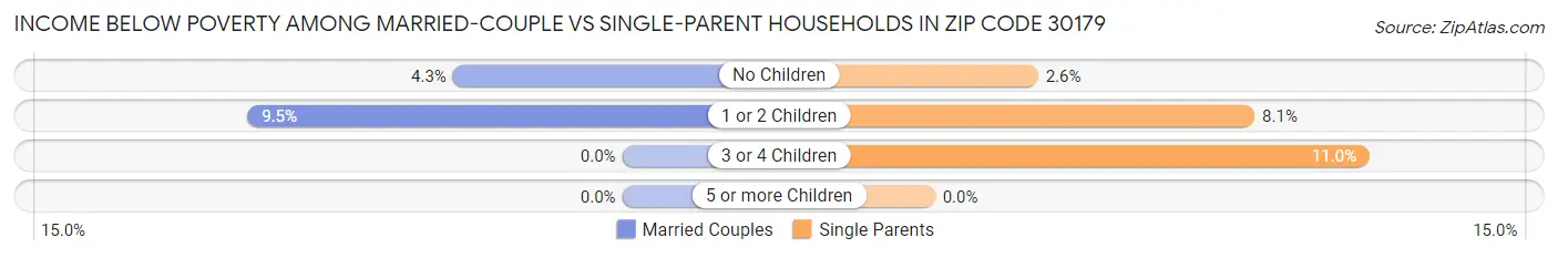 Income Below Poverty Among Married-Couple vs Single-Parent Households in Zip Code 30179