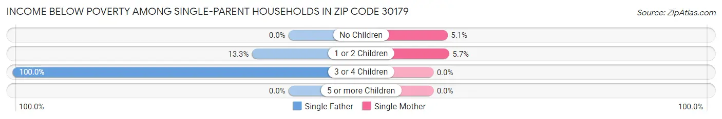Income Below Poverty Among Single-Parent Households in Zip Code 30179
