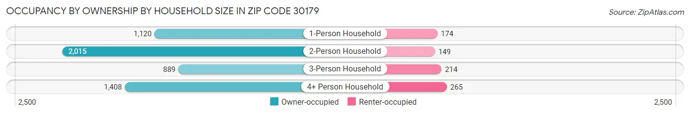 Occupancy by Ownership by Household Size in Zip Code 30179
