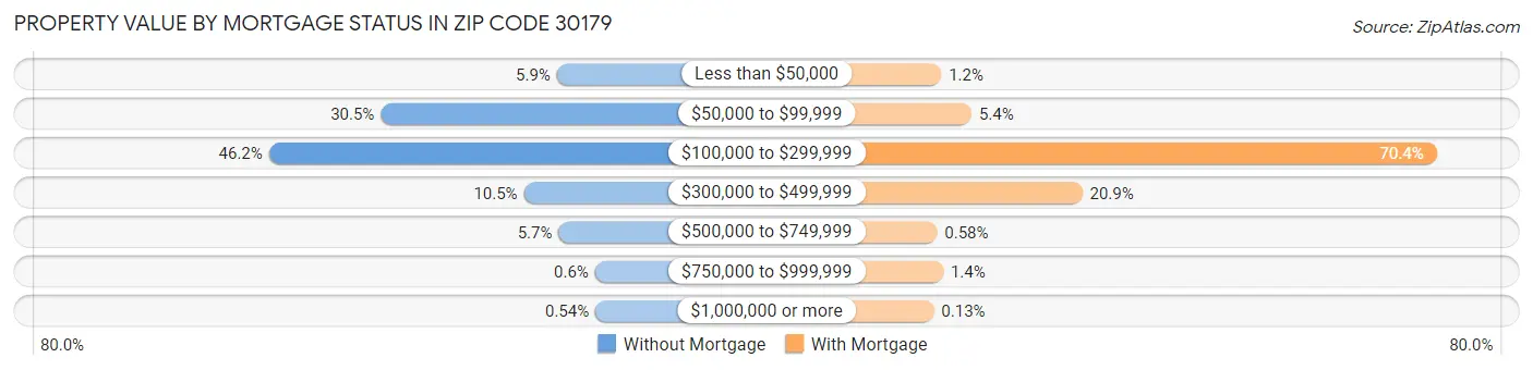 Property Value by Mortgage Status in Zip Code 30179