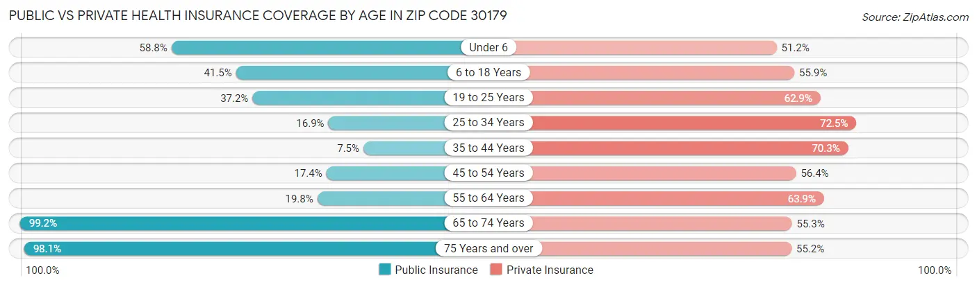 Public vs Private Health Insurance Coverage by Age in Zip Code 30179