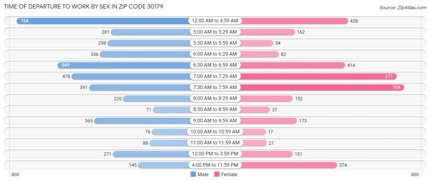 Time of Departure to Work by Sex in Zip Code 30179