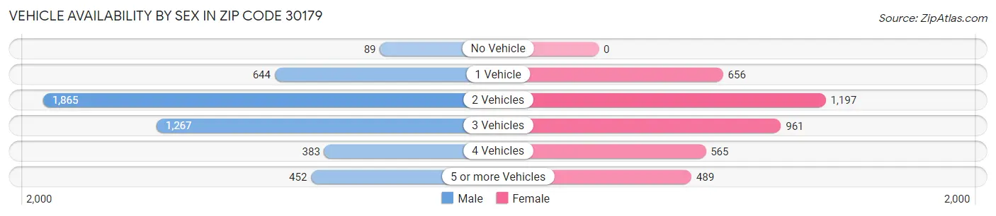 Vehicle Availability by Sex in Zip Code 30179